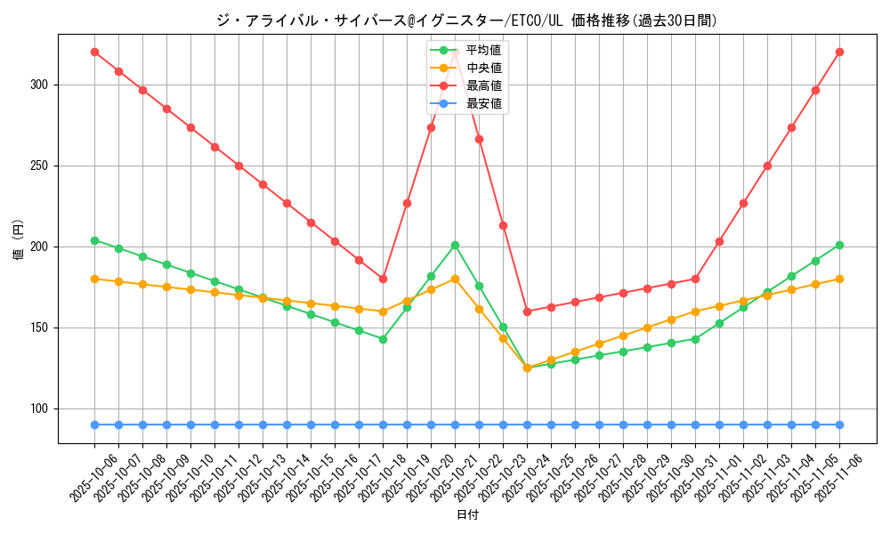 card_3358_series_7543_rarity_77_graph