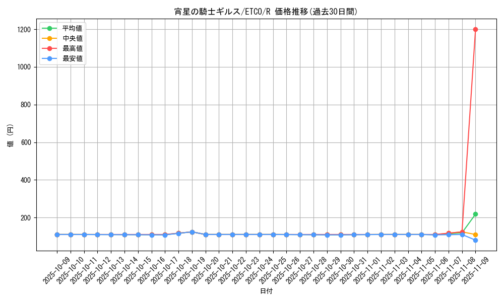 card_3360_series_7543_rarity_62_graph