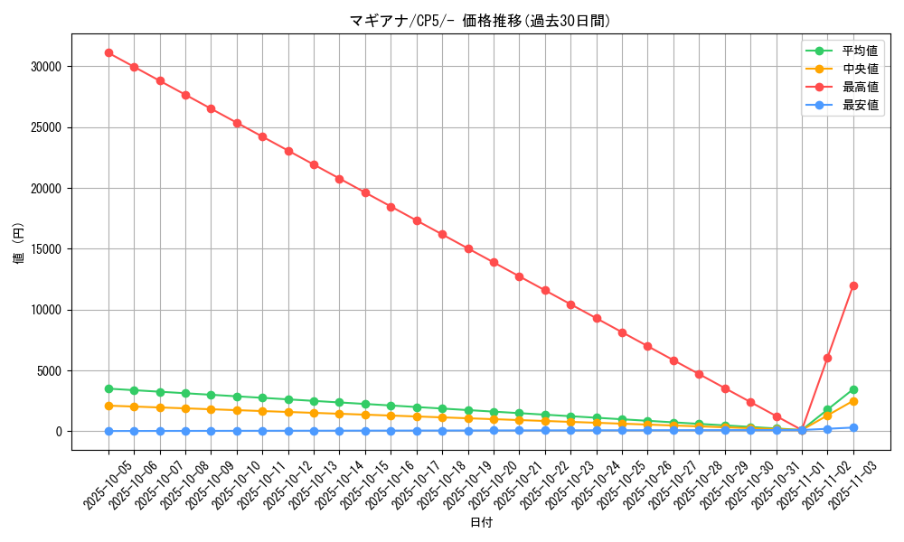 card_33639_series_61189_rarity_95225_graph
