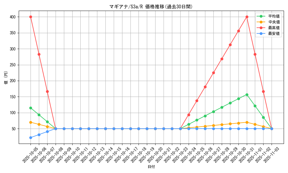 card_33639_series_61315_rarity_65216_graph