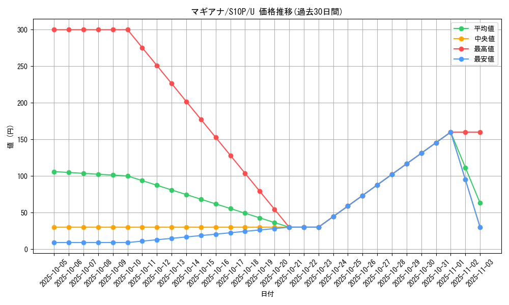 card_33639_series_61362_rarity_65215_graph