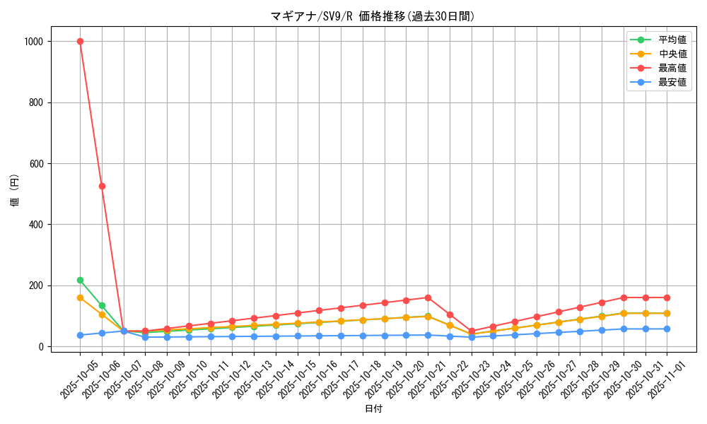 card_33639_series_61432_rarity_65216_graph