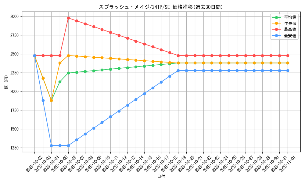 card_3364_series_575_rarity_3381_graph