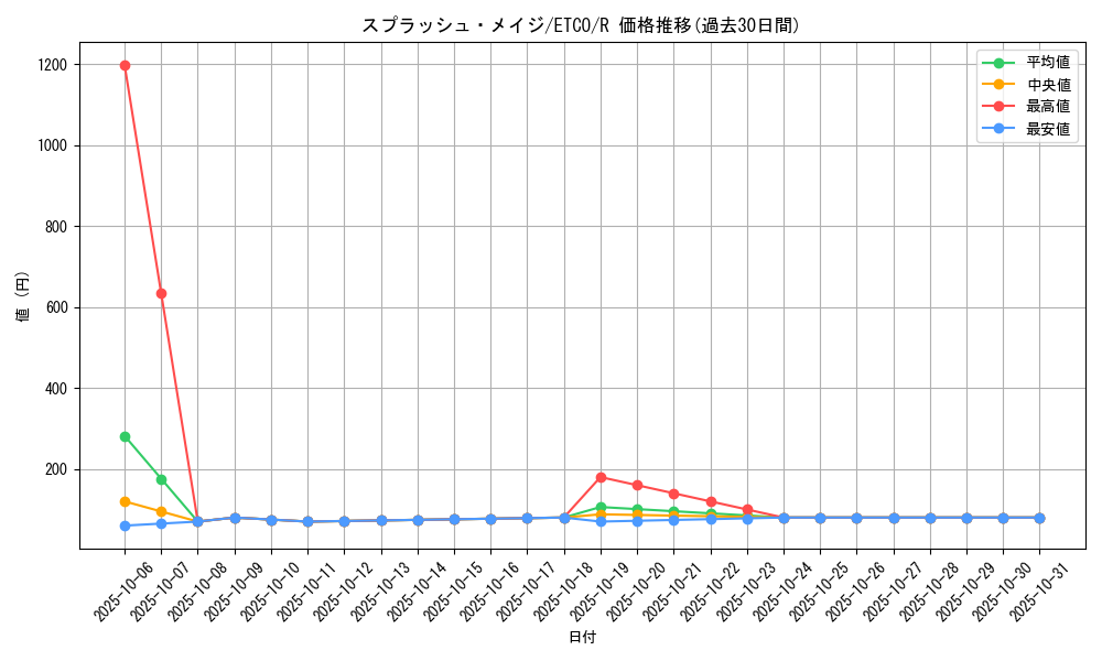 card_3364_series_7543_rarity_62_graph