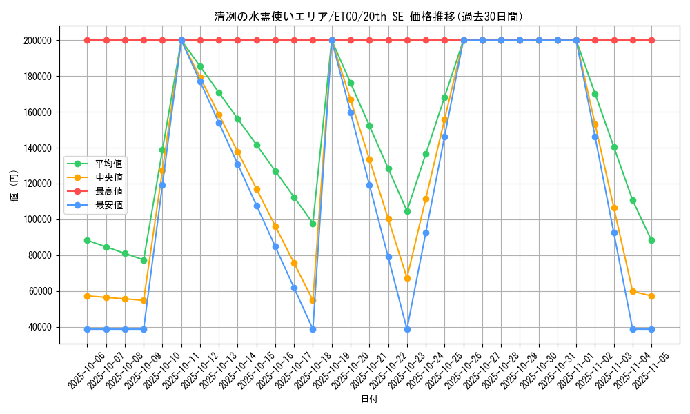 card_3365_series_7543_rarity_7560_graph