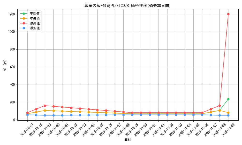 card_3368_series_7543_rarity_62_graph