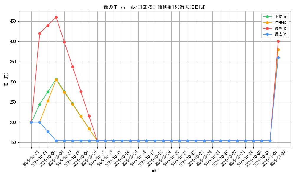card_3373_series_7543_rarity_5_graph