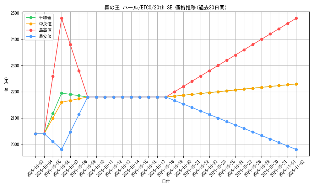 card_3373_series_7543_rarity_7560_graph