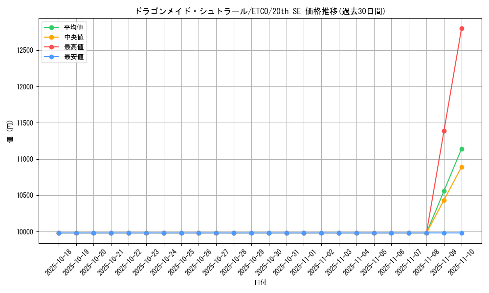 card_3375_series_7543_rarity_7560_graph