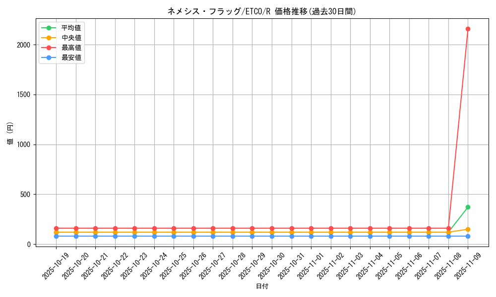 card_3380_series_7543_rarity_62_graph