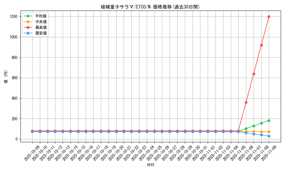 card_3382_series_7543_rarity_1_graph