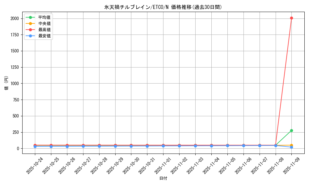 card_3386_series_7543_rarity_1_graph