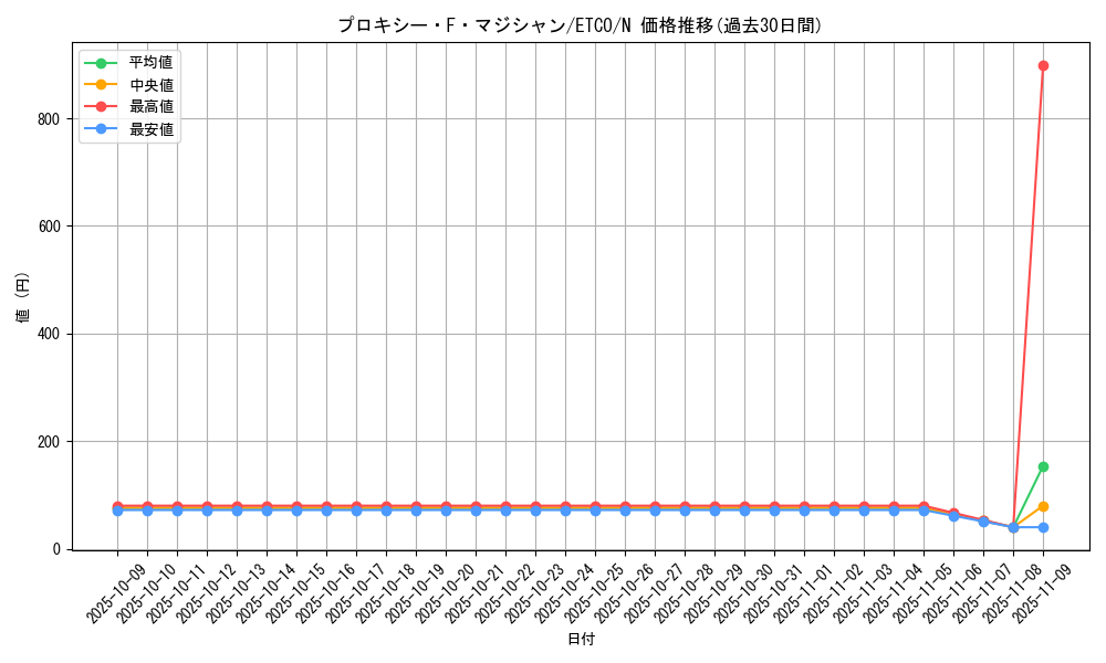 card_3388_series_7543_rarity_1_graph