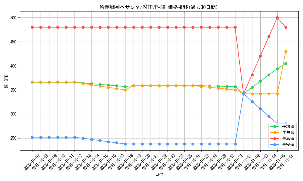 card_338_series_575_rarity_183_graph