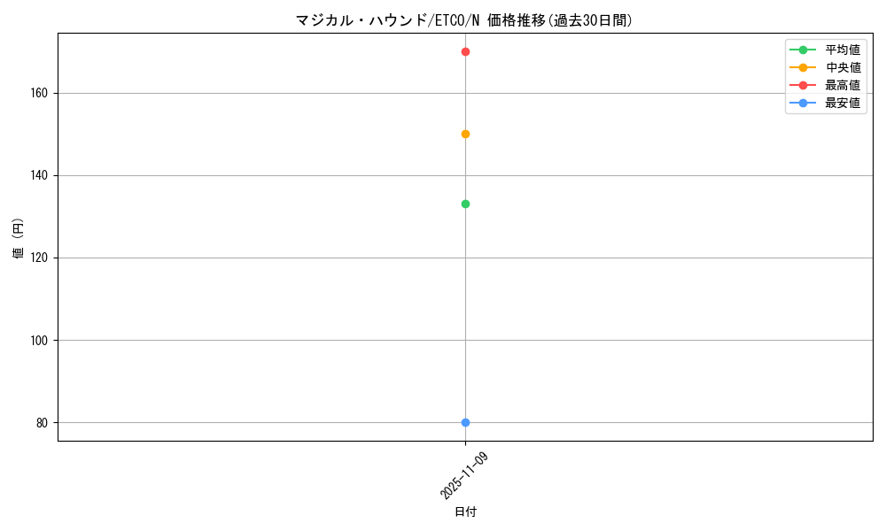 card_3391_series_7543_rarity_1_graph