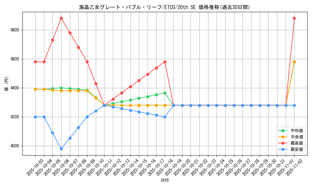 card_3394_series_7543_rarity_7560_graph