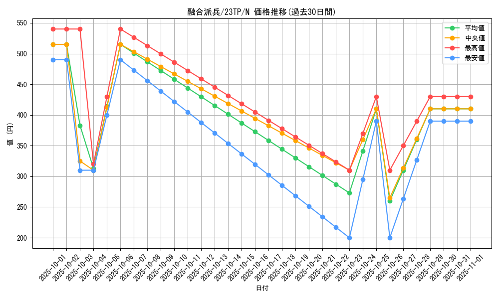 card_3398_series_4849_rarity_1_graph