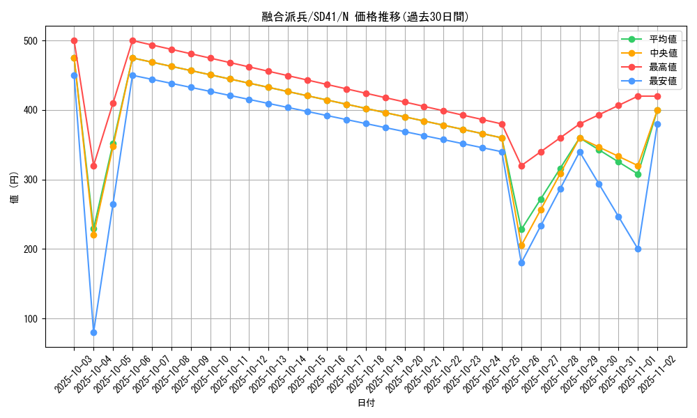 card_3398_series_5623_rarity_1_graph