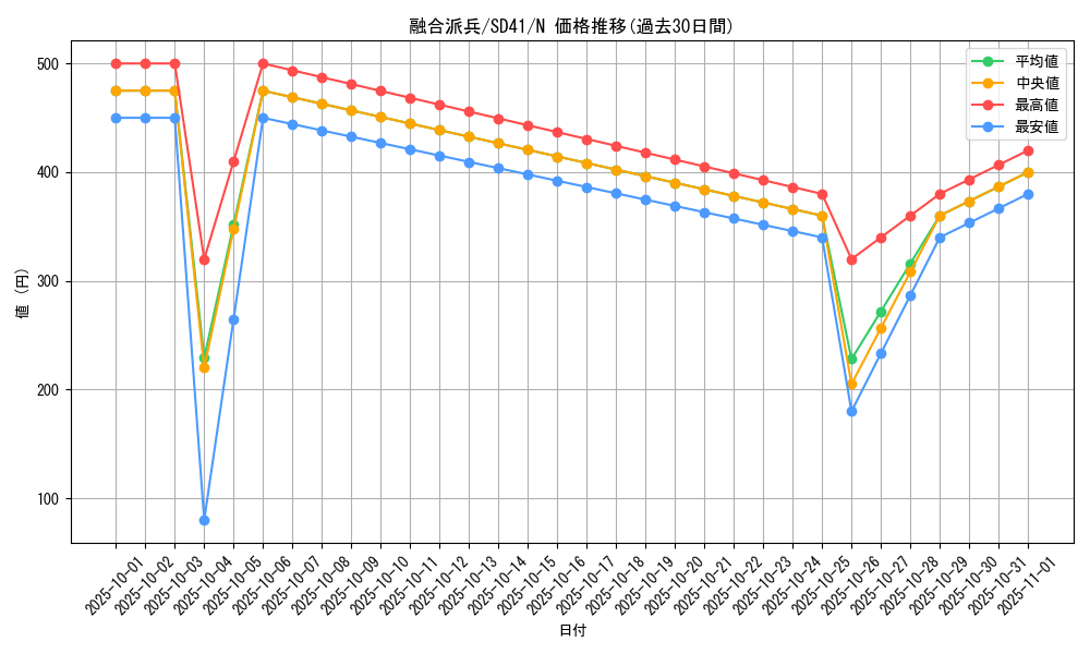 card_3398_series_5623_rarity_1_graph