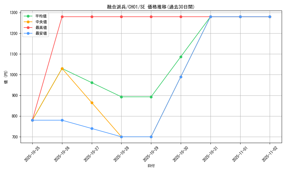 card_3398_series_74382_rarity_5_graph