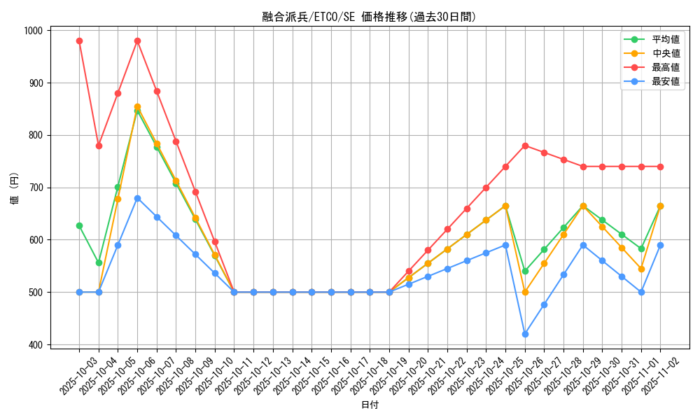 card_3398_series_7543_rarity_5_graph