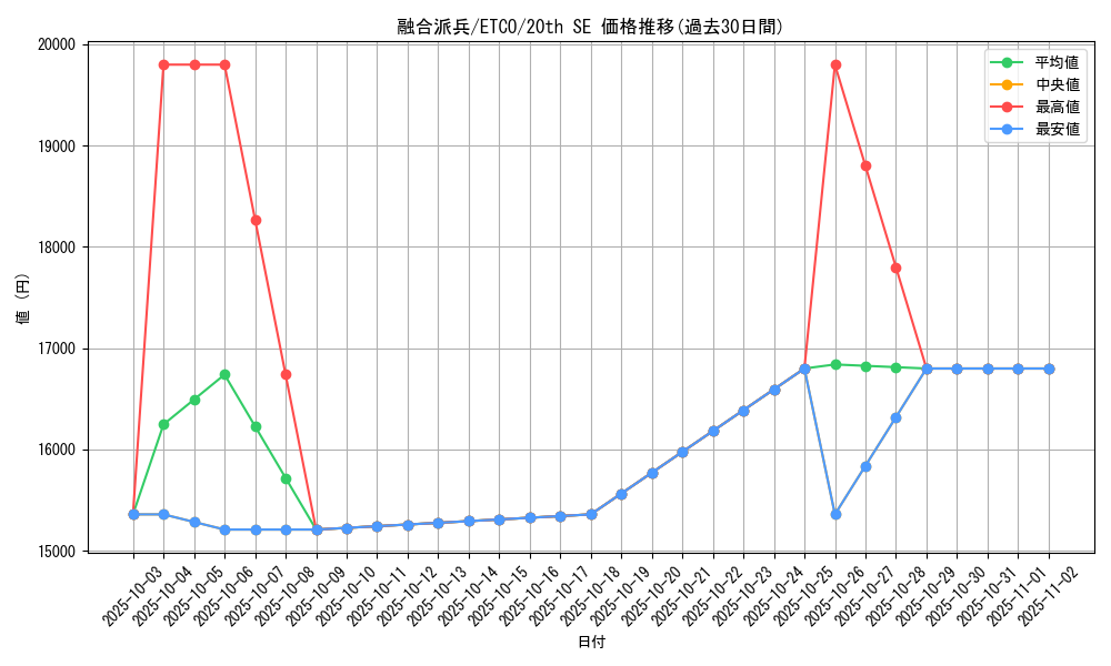card_3398_series_7543_rarity_7560_graph