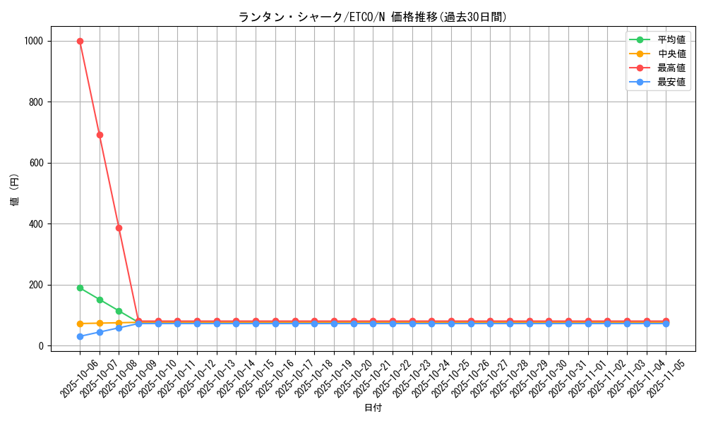 card_3400_series_7543_rarity_1_graph