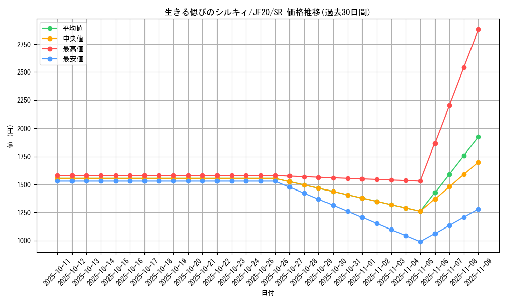 card_3405_series_7753_rarity_3_graph