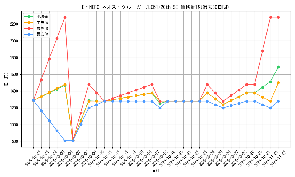 card_3408_series_7758_rarity_7560_graph