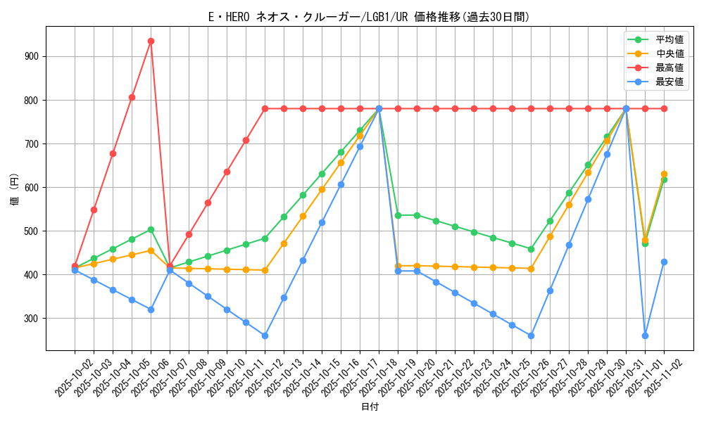card_3408_series_7758_rarity_7_graph