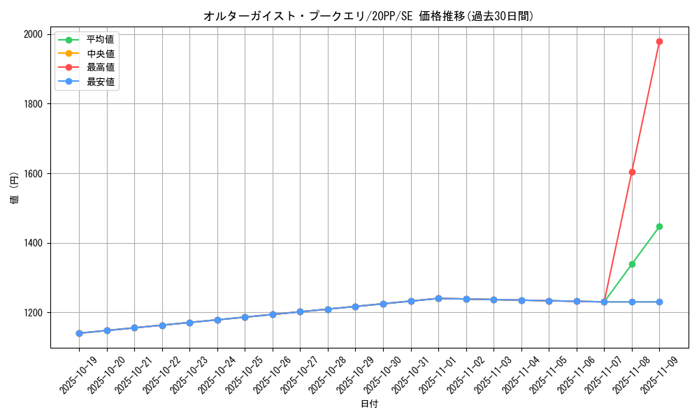 card_3411_series_7760_rarity_5_graph