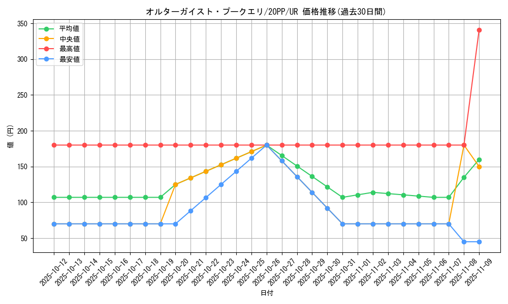 card_3411_series_7760_rarity_7_graph