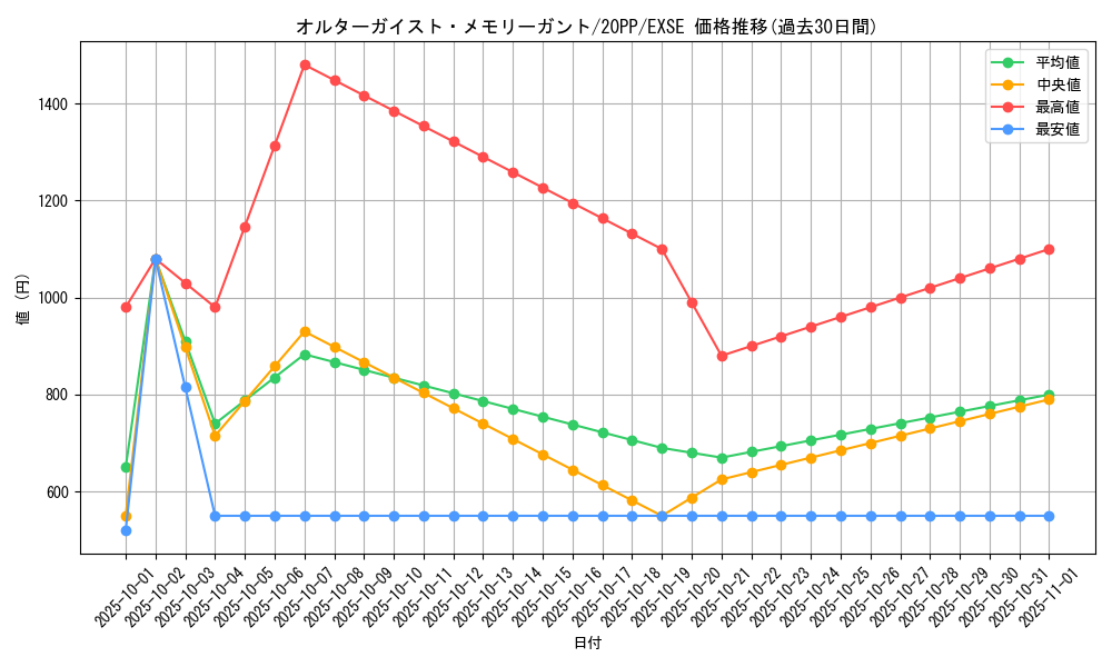 card_3412_series_7760_rarity_1021_graph