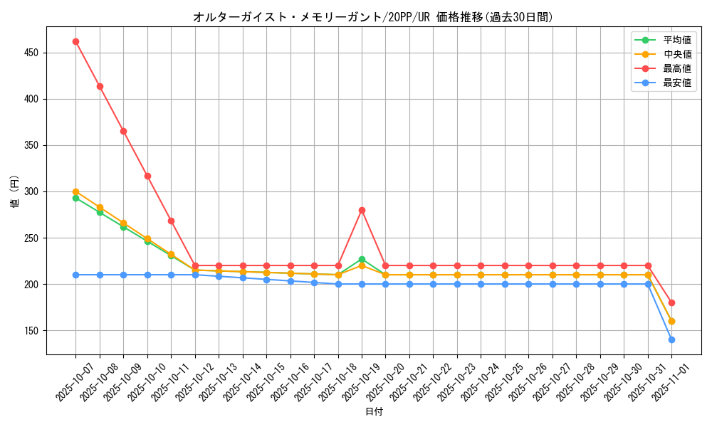 card_3412_series_7760_rarity_7_graph