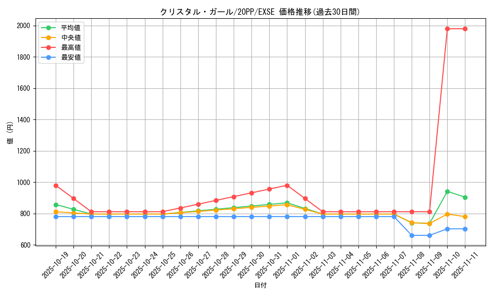 card_3416_series_7760_rarity_1021_graph