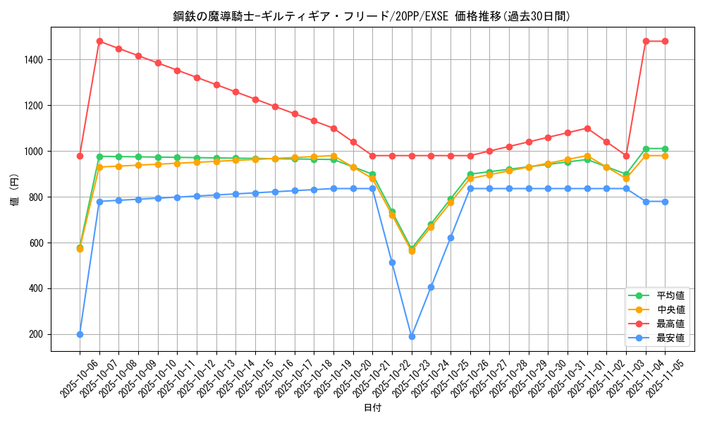 card_3419_series_7760_rarity_1021_graph