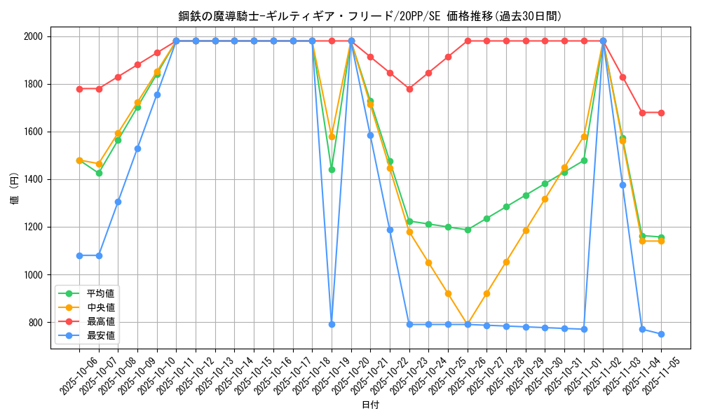 card_3419_series_7760_rarity_5_graph