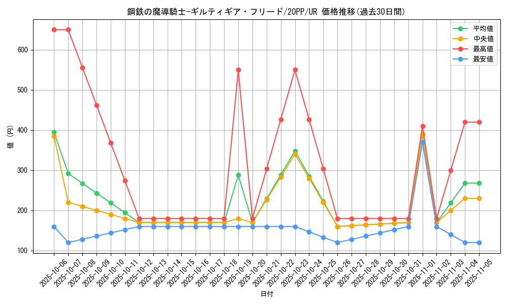 card_3419_series_7760_rarity_7_graph