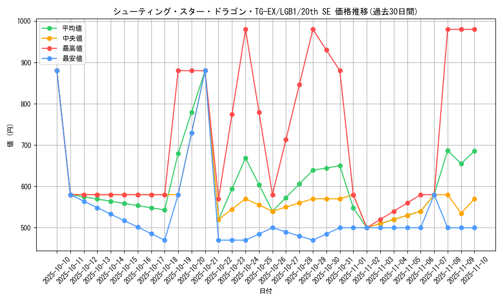 card_3420_series_7758_rarity_7560_graph