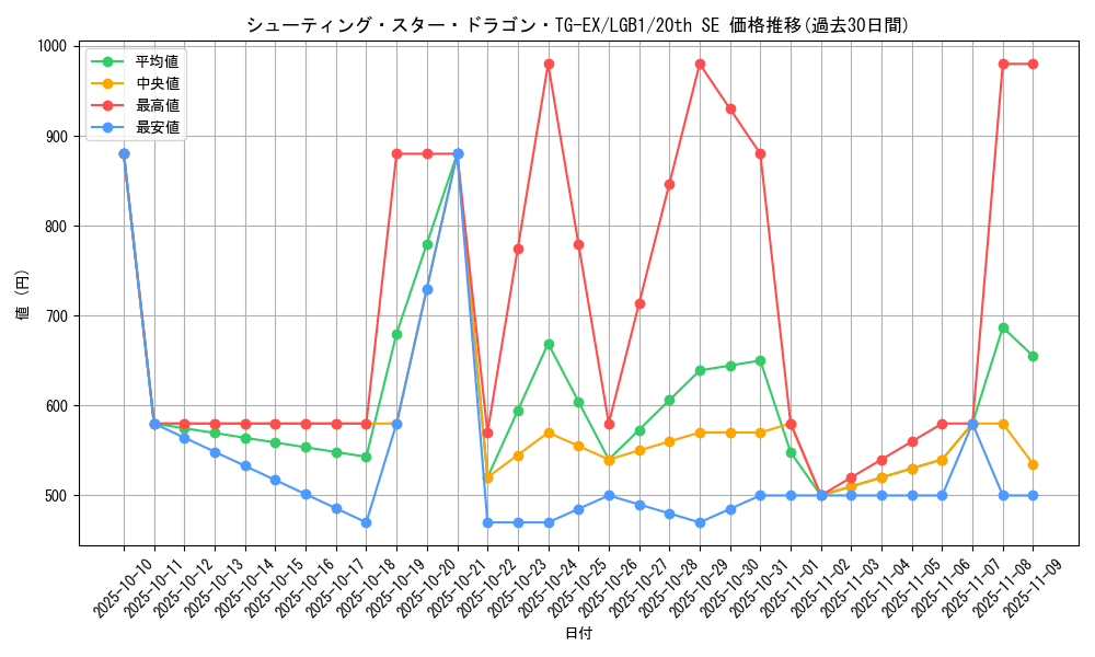 card_3420_series_7758_rarity_7560_graph
