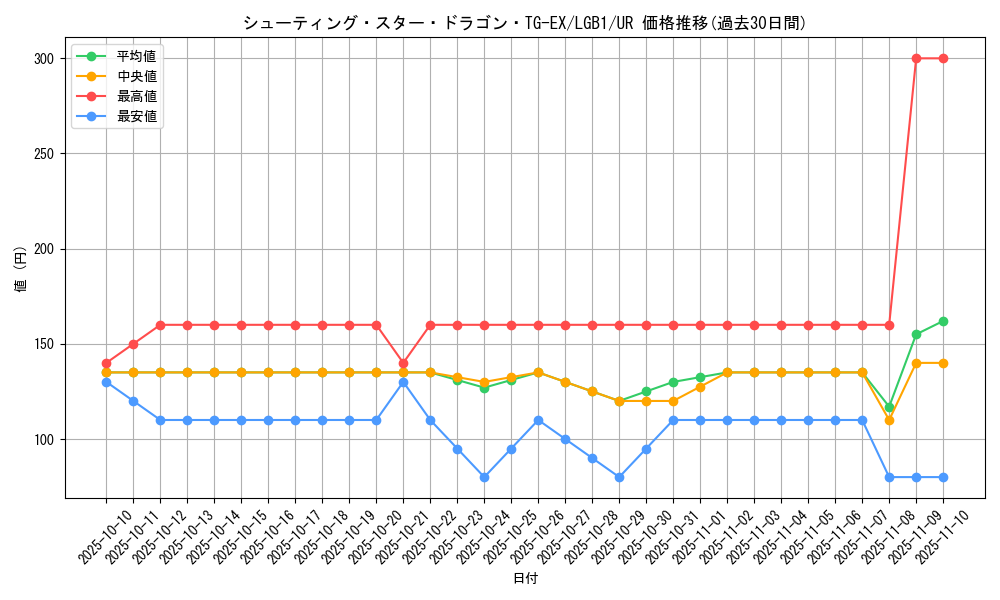 card_3420_series_7758_rarity_7_graph