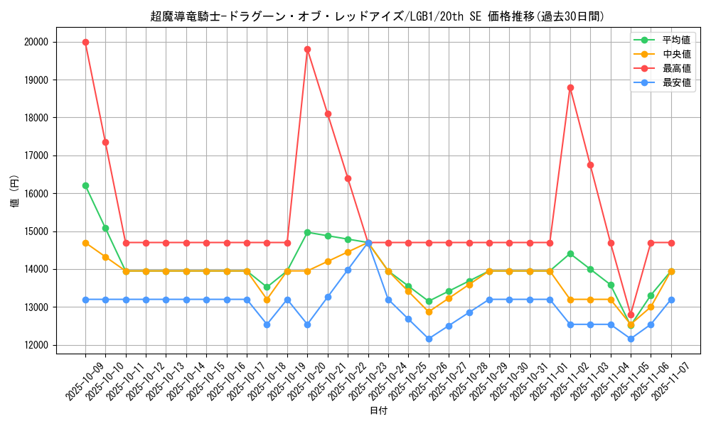 card_3423_series_7758_rarity_7560_graph