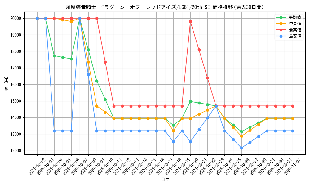 card_3423_series_7758_rarity_7560_graph