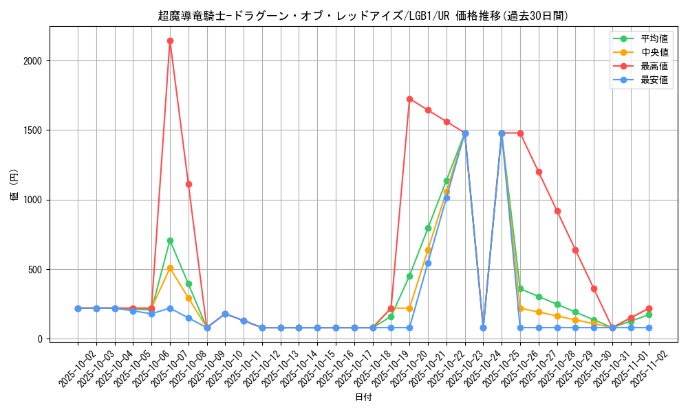 card_3423_series_7758_rarity_7_graph