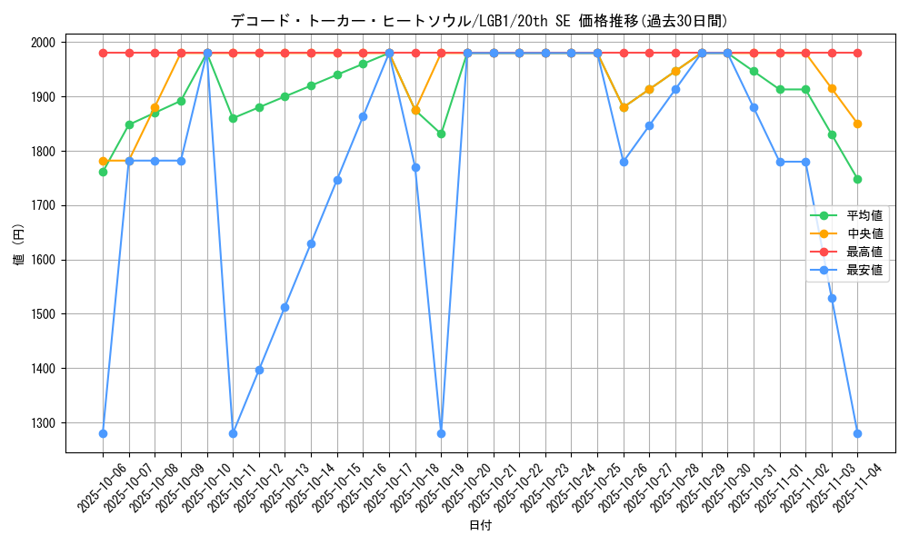 card_3427_series_7758_rarity_7560_graph