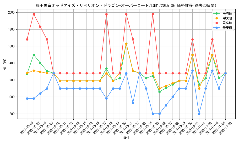 card_3429_series_7758_rarity_7560_graph