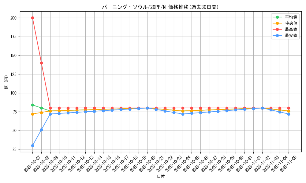 card_3431_series_7760_rarity_1_graph