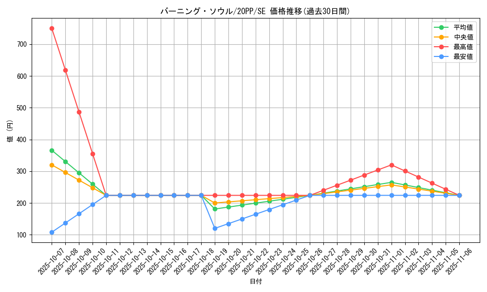 card_3431_series_7760_rarity_5_graph