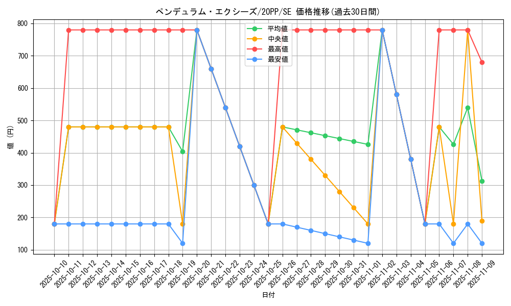 card_3434_series_7760_rarity_5_graph