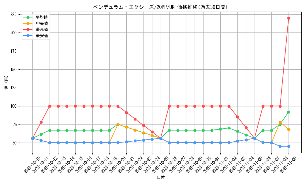 card_3434_series_7760_rarity_7_graph